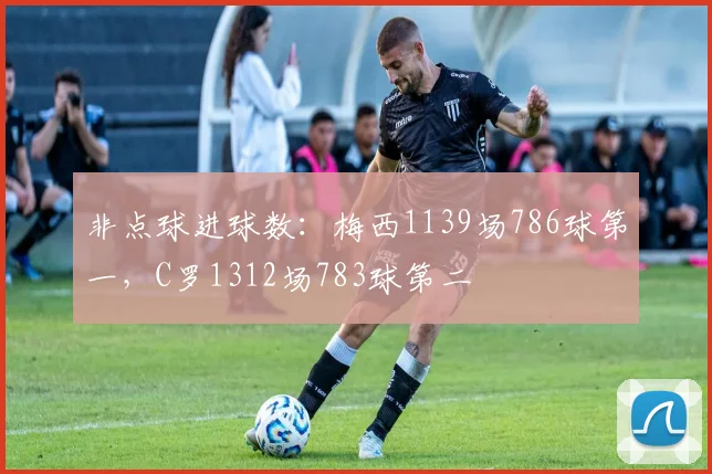 非点球进球数：梅西1139场786球第一，C罗1312场783球第二